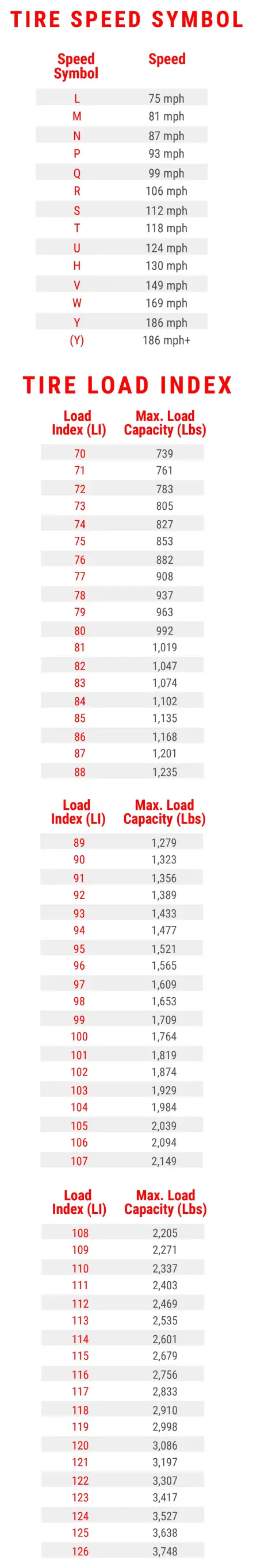Tyre Speed Symbol and Load Index chart