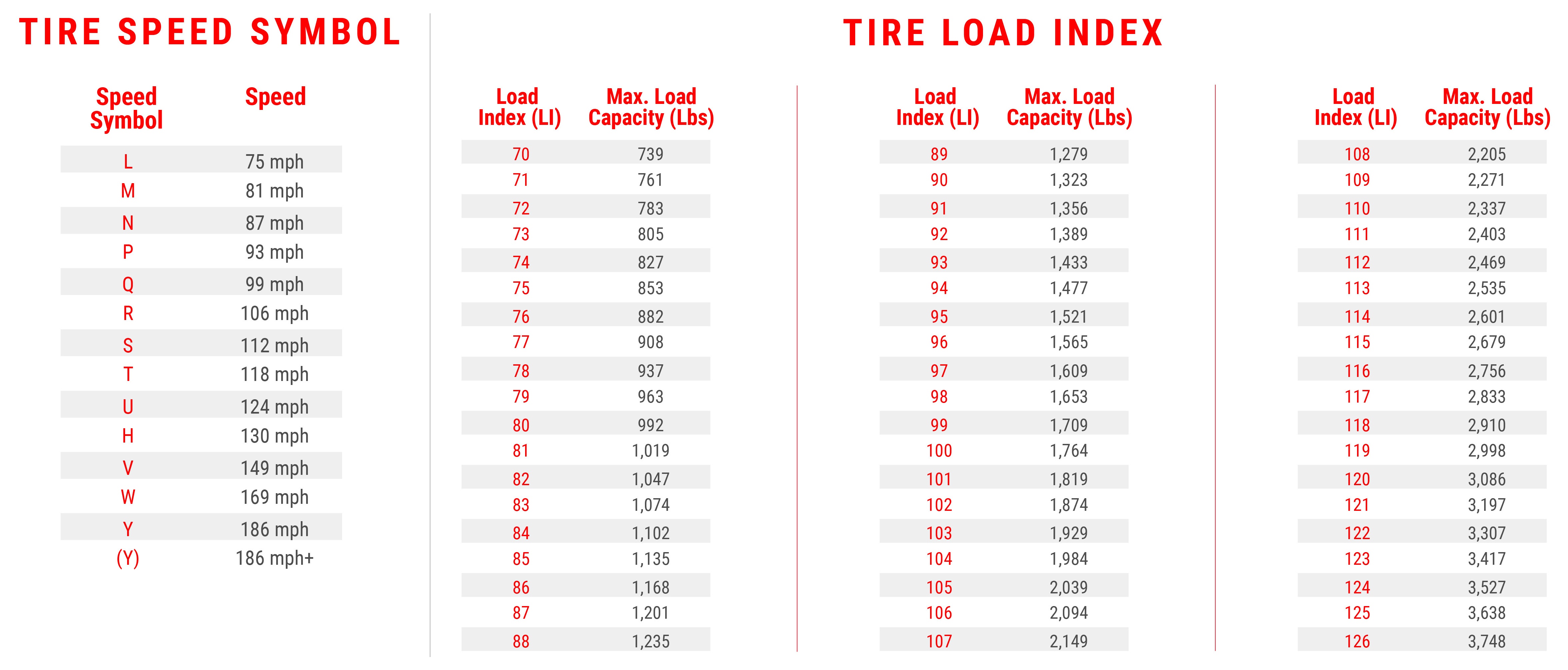 Tyre Speed Symbol and Load Index chart